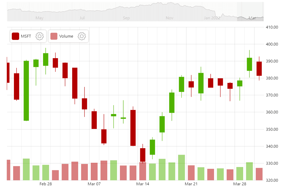 PredictMe - ML Stock Predictor